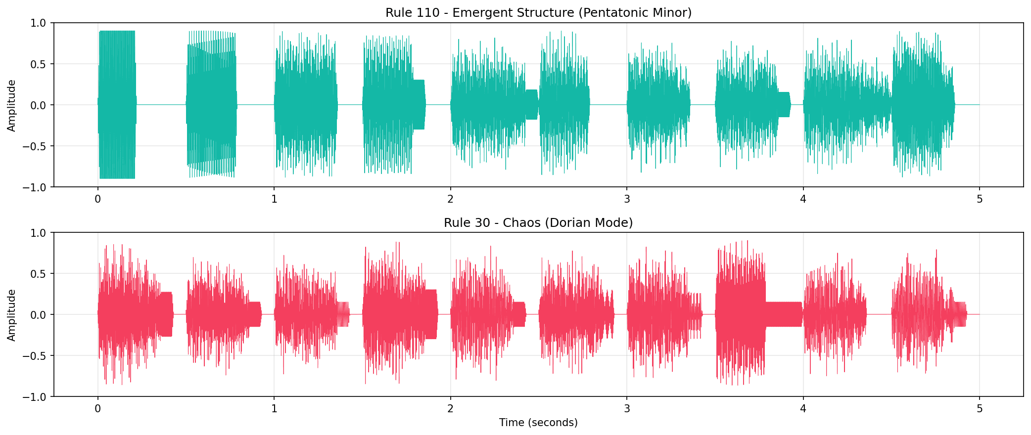 Waveform comparison