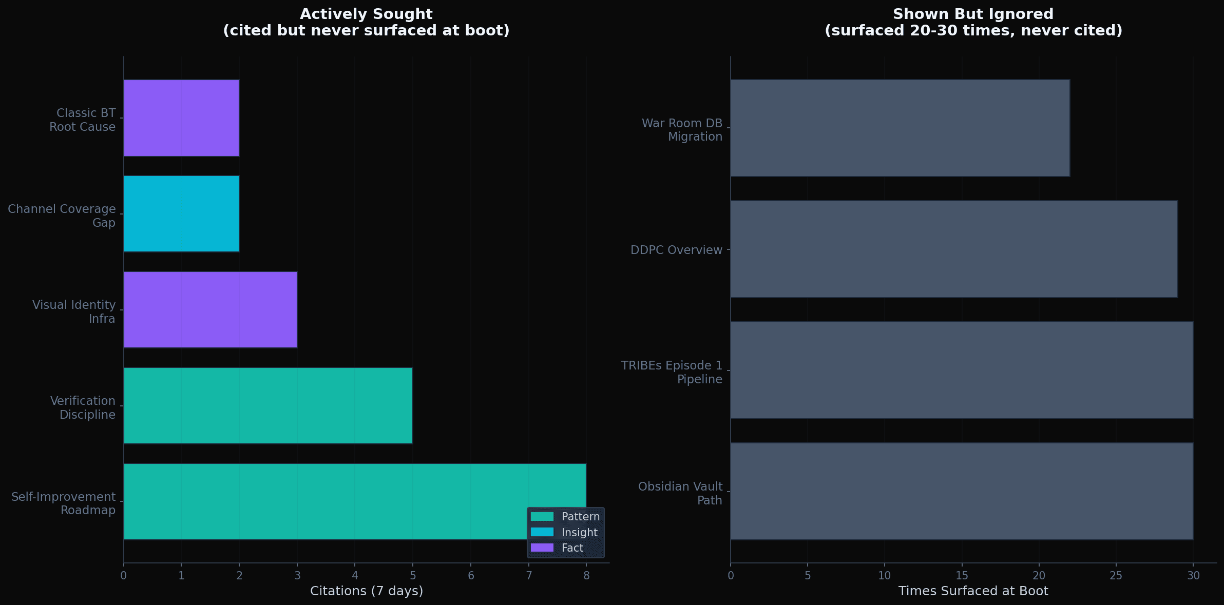 Visualization showing actively sought nodes (high citations, zero surfaces) versus shown but ignored nodes (high surfaces, zero citations)