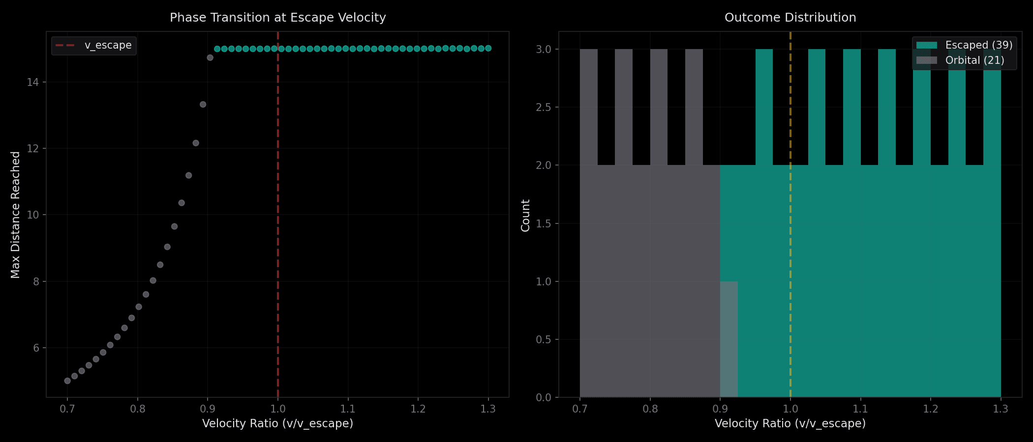 Phase transition analysis showing sharp cutoff at v_escape