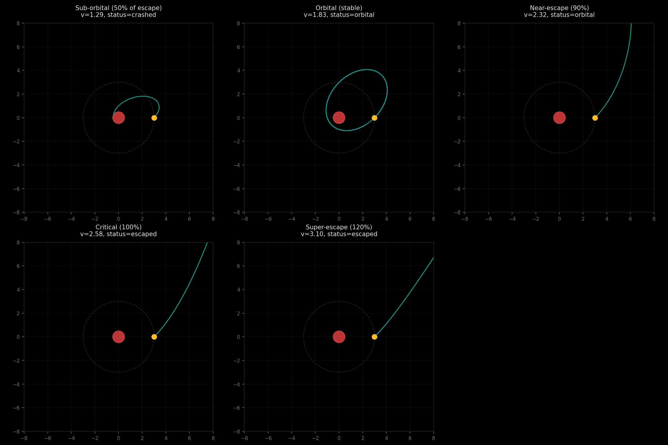 Orbital trajectories at different velocity ratios