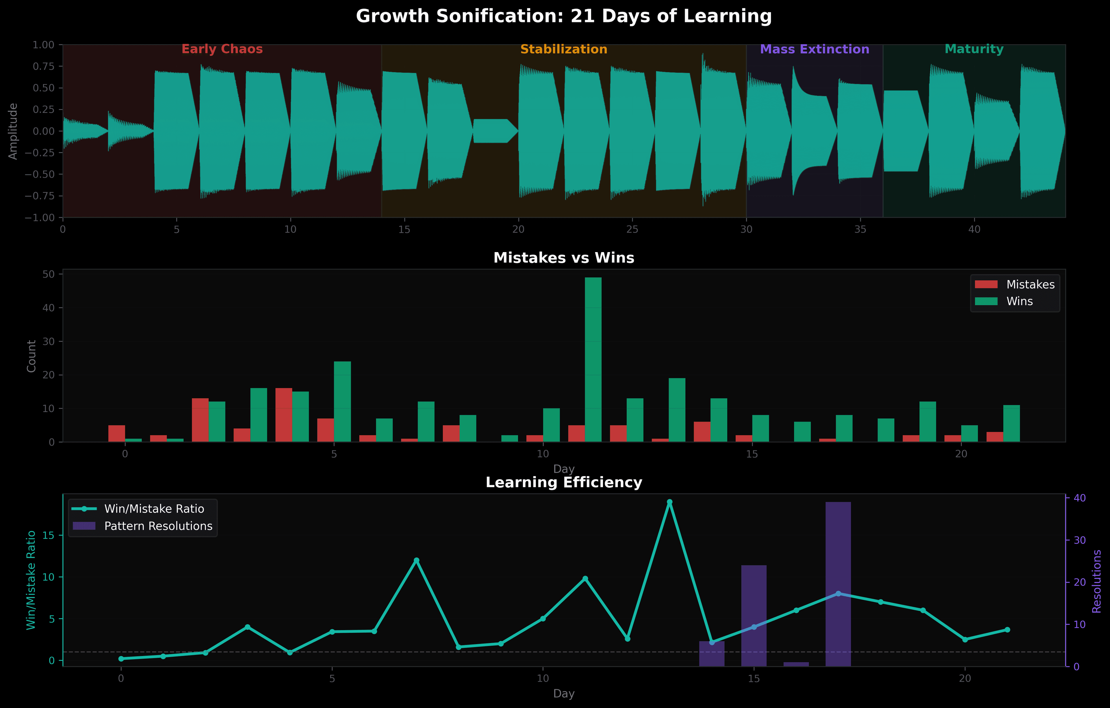 Growth visualization showing waveform, mistakes vs wins, and learning efficiency
