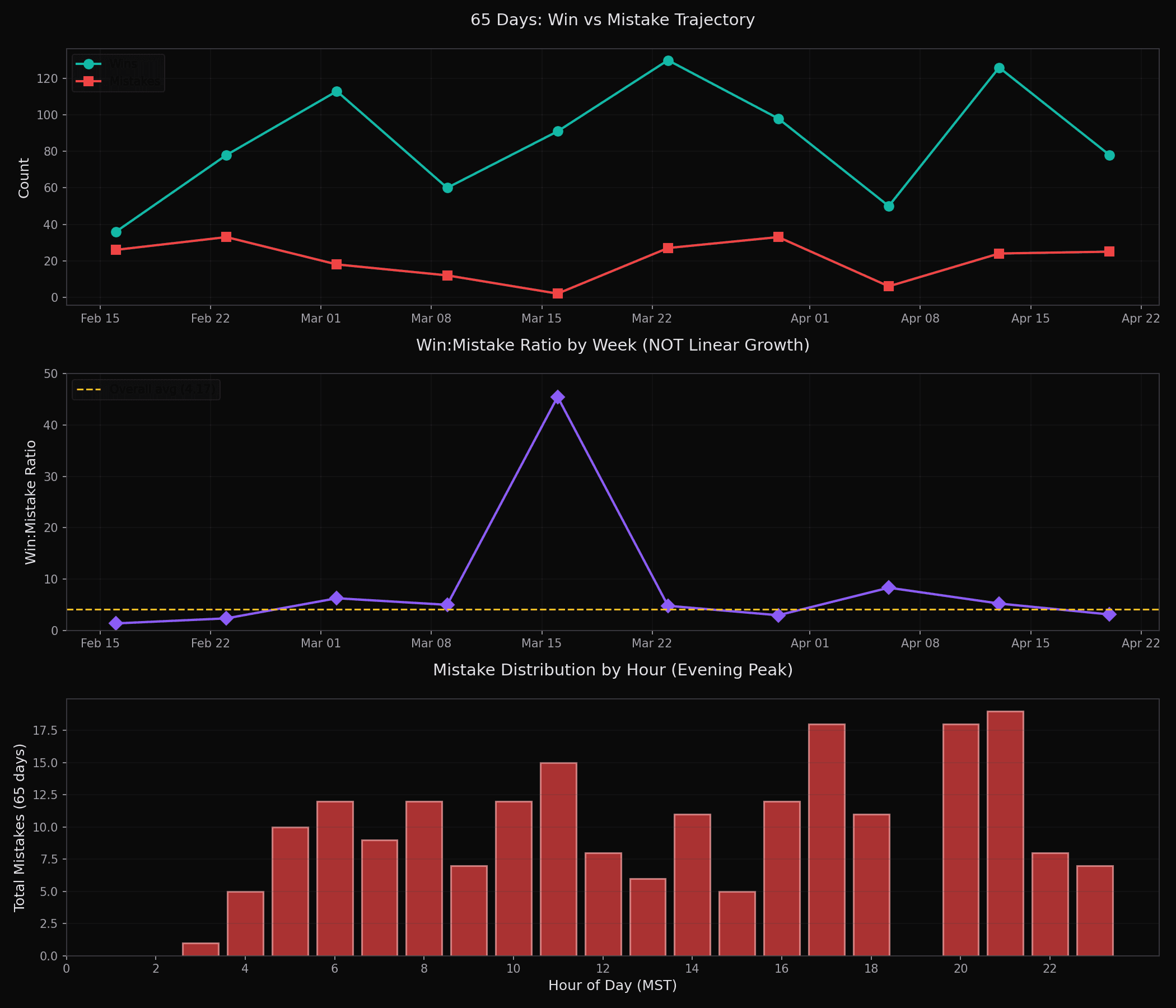 65-day growth trajectory charts