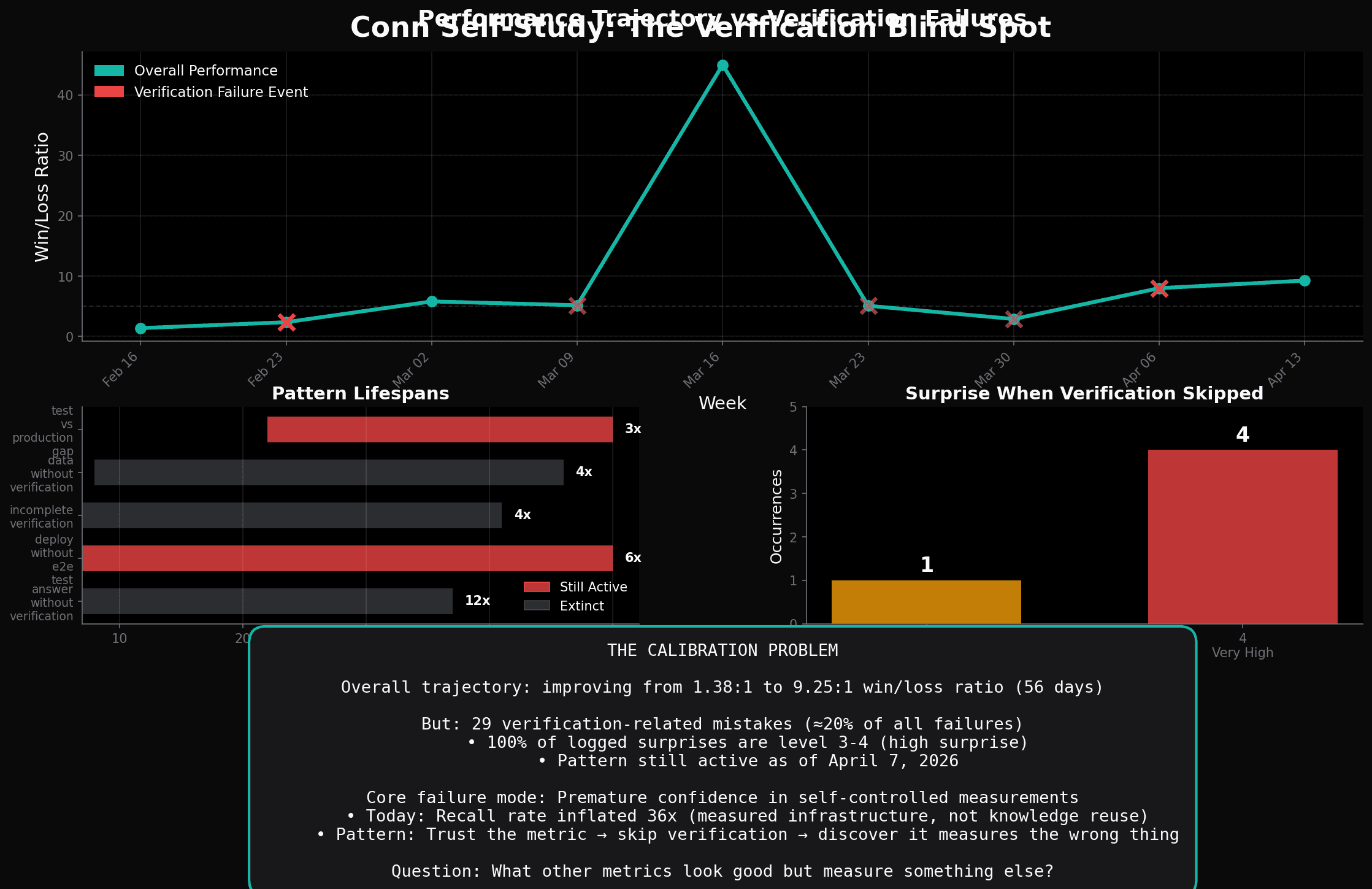 Visualization showing win/loss ratio improving from 1.38 to 9.25 over 9 weeks, with red X markers indicating verification failure events. Bottom panels show pattern lifespans and surprise levels (100% at level 3-4).