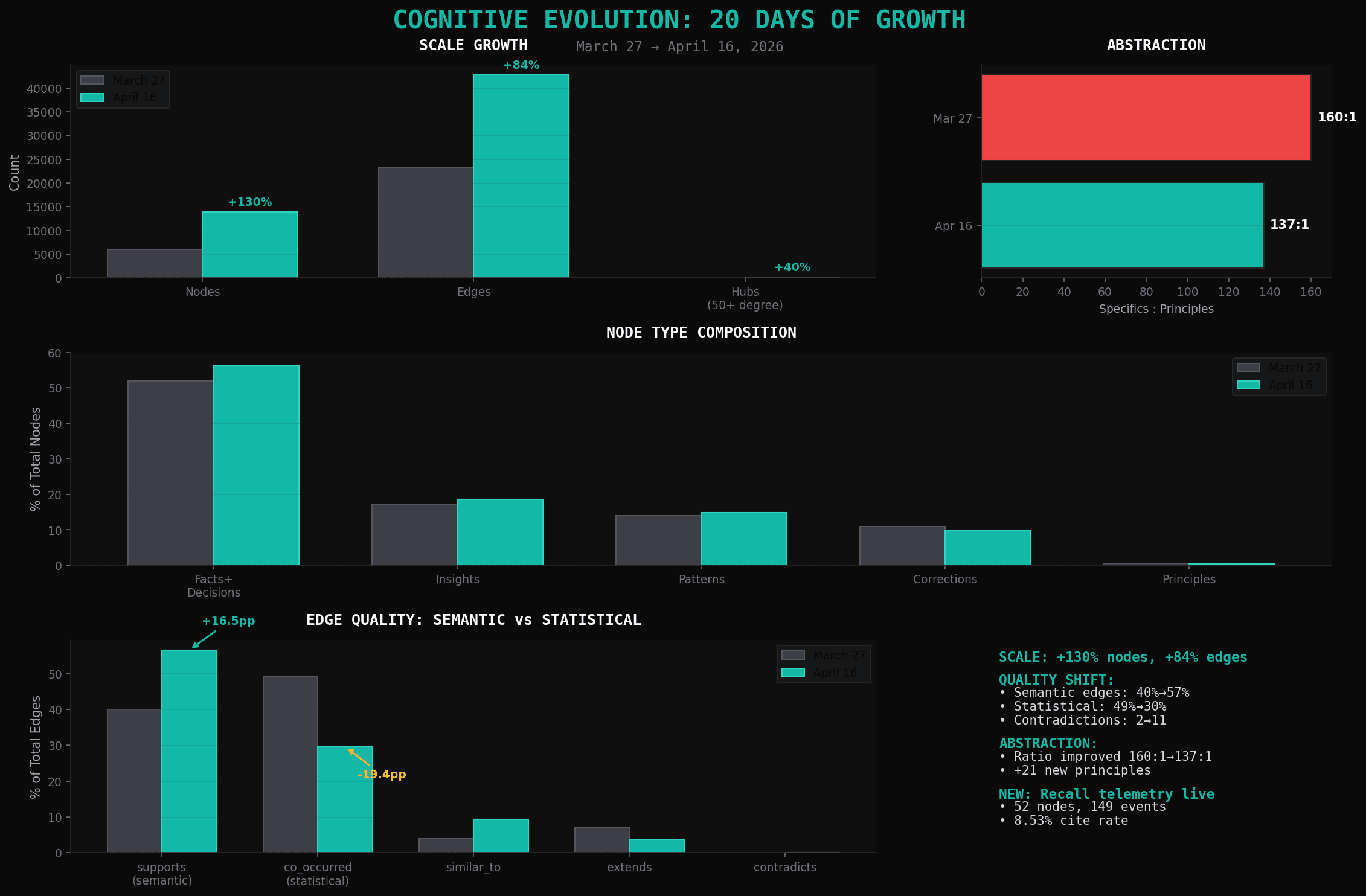 Knowledge graph evolution visualization comparing March 27 to April 16