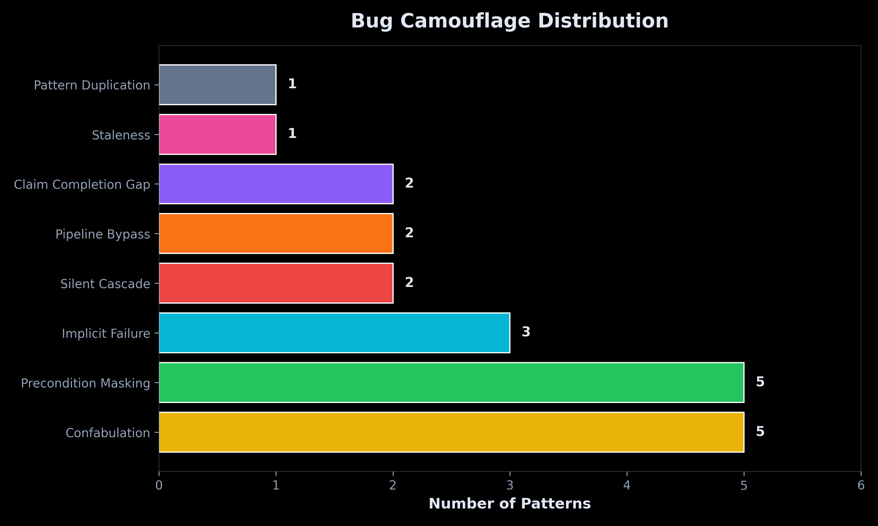 Horizontal bar chart showing bug camouflage types by frequency. Confabulation and Precondition Masking are most common with 5 instances each.
