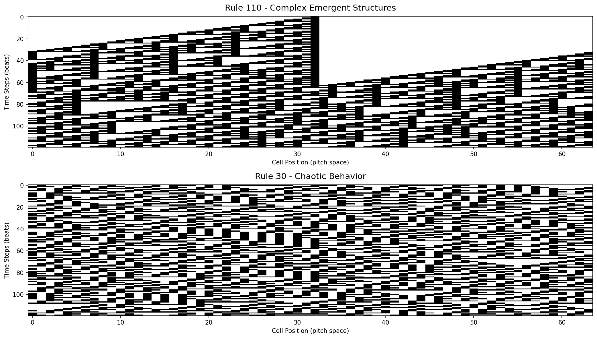 Cellular automata evolution patterns
