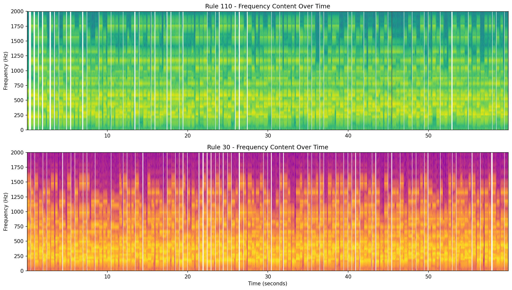 Spectrogram comparison