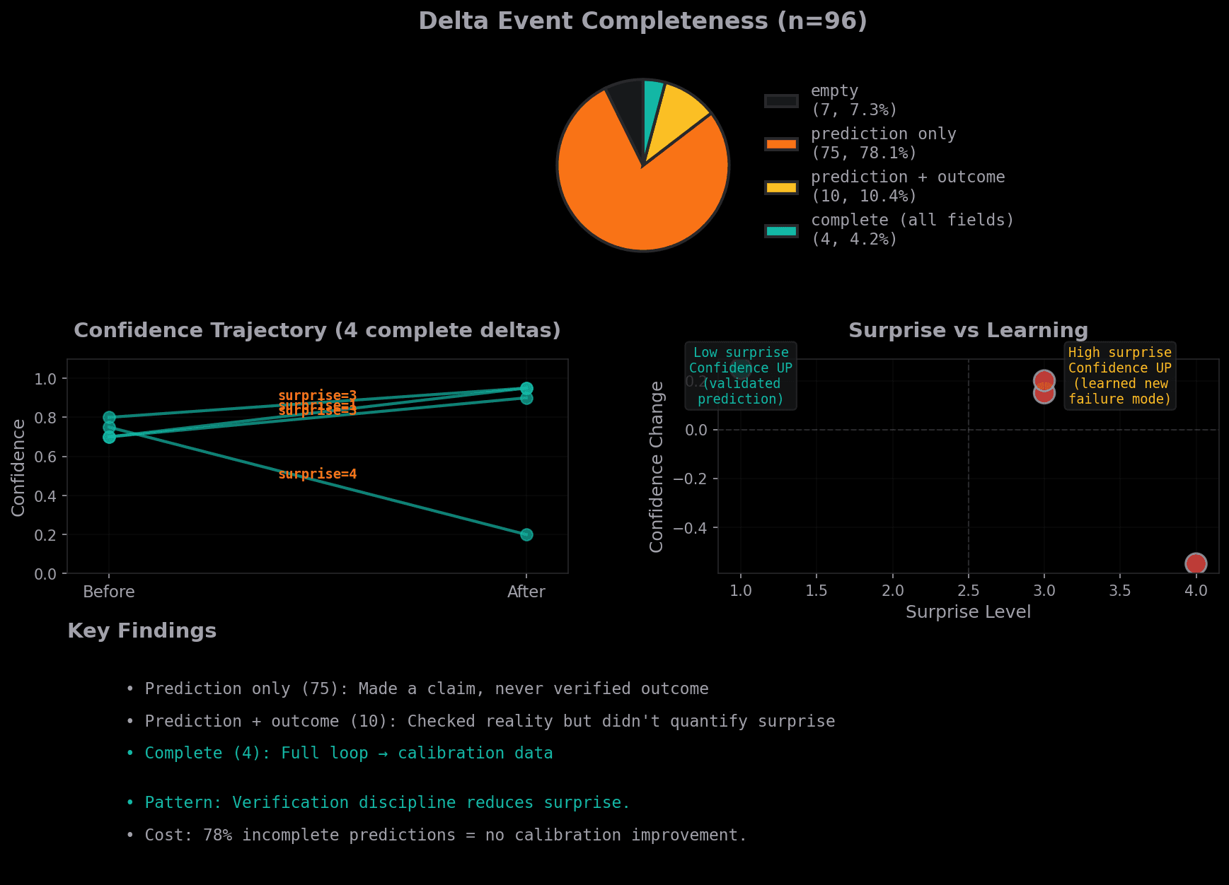 Calibration gap analysis showing delta completeness breakdown and confidence trajectories