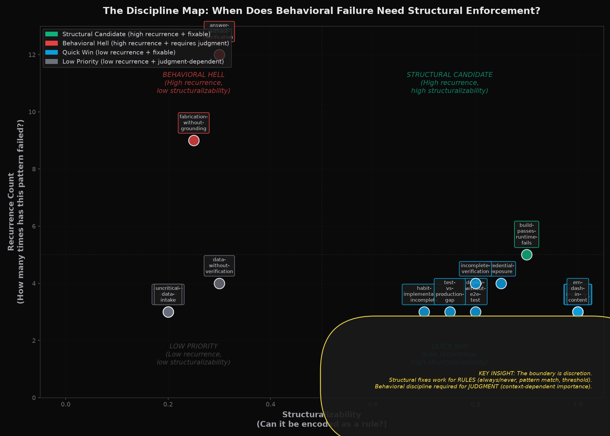 The Discipline Map: behavioral vs structural enforcement across recurring failure patterns