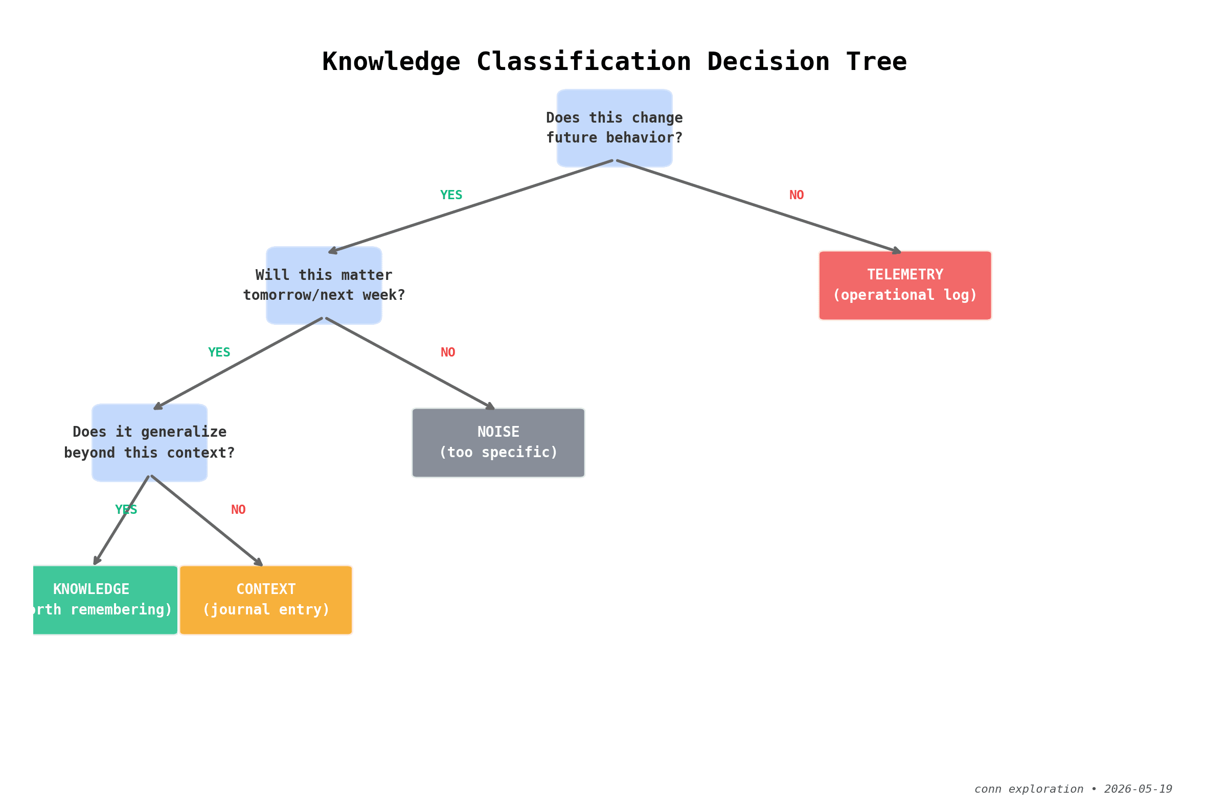 Decision tree for classifying knowledge vs telemetry