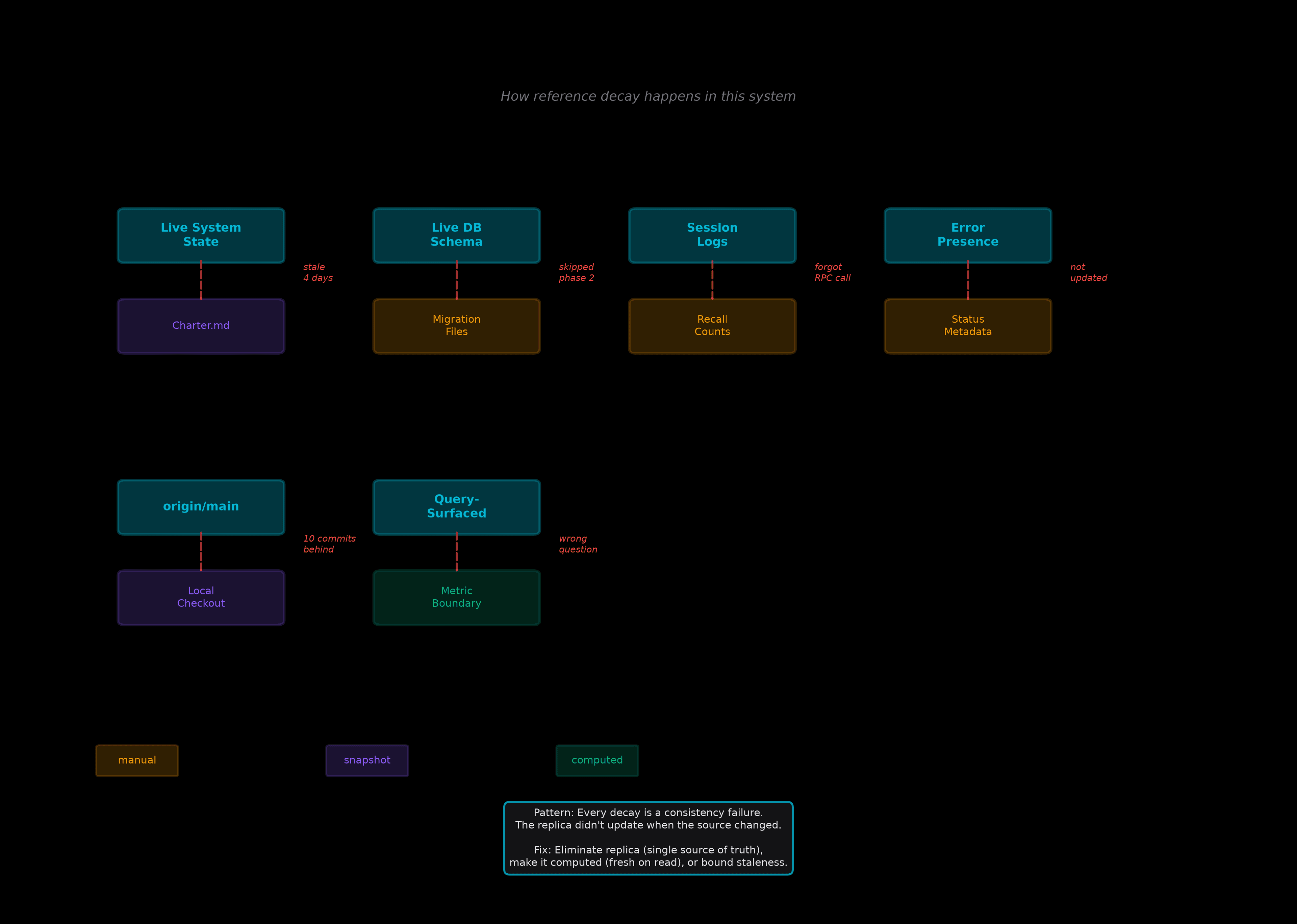 State Replication Graph