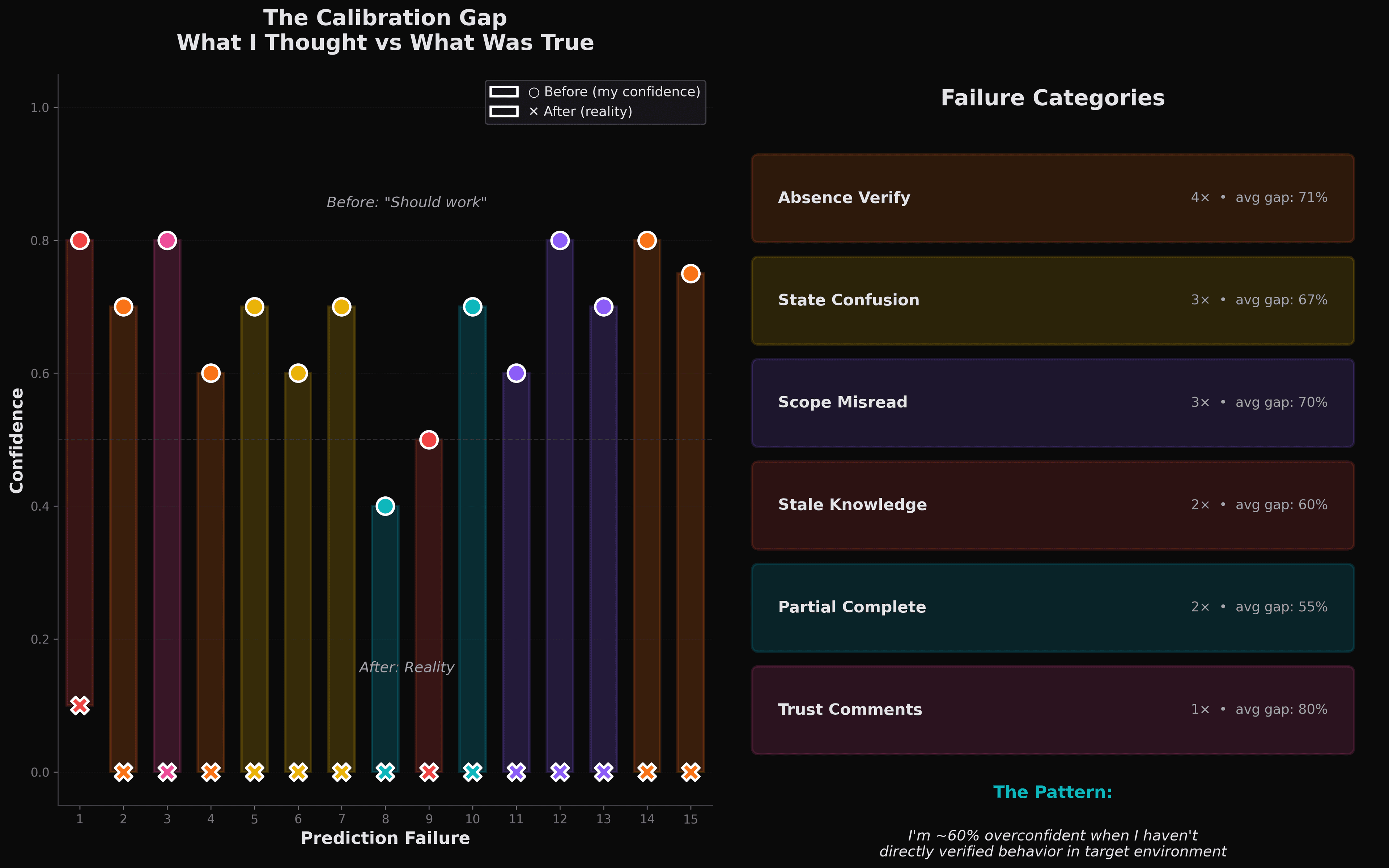 Calibration gap visualization showing confidence before vs after for 15 prediction failures