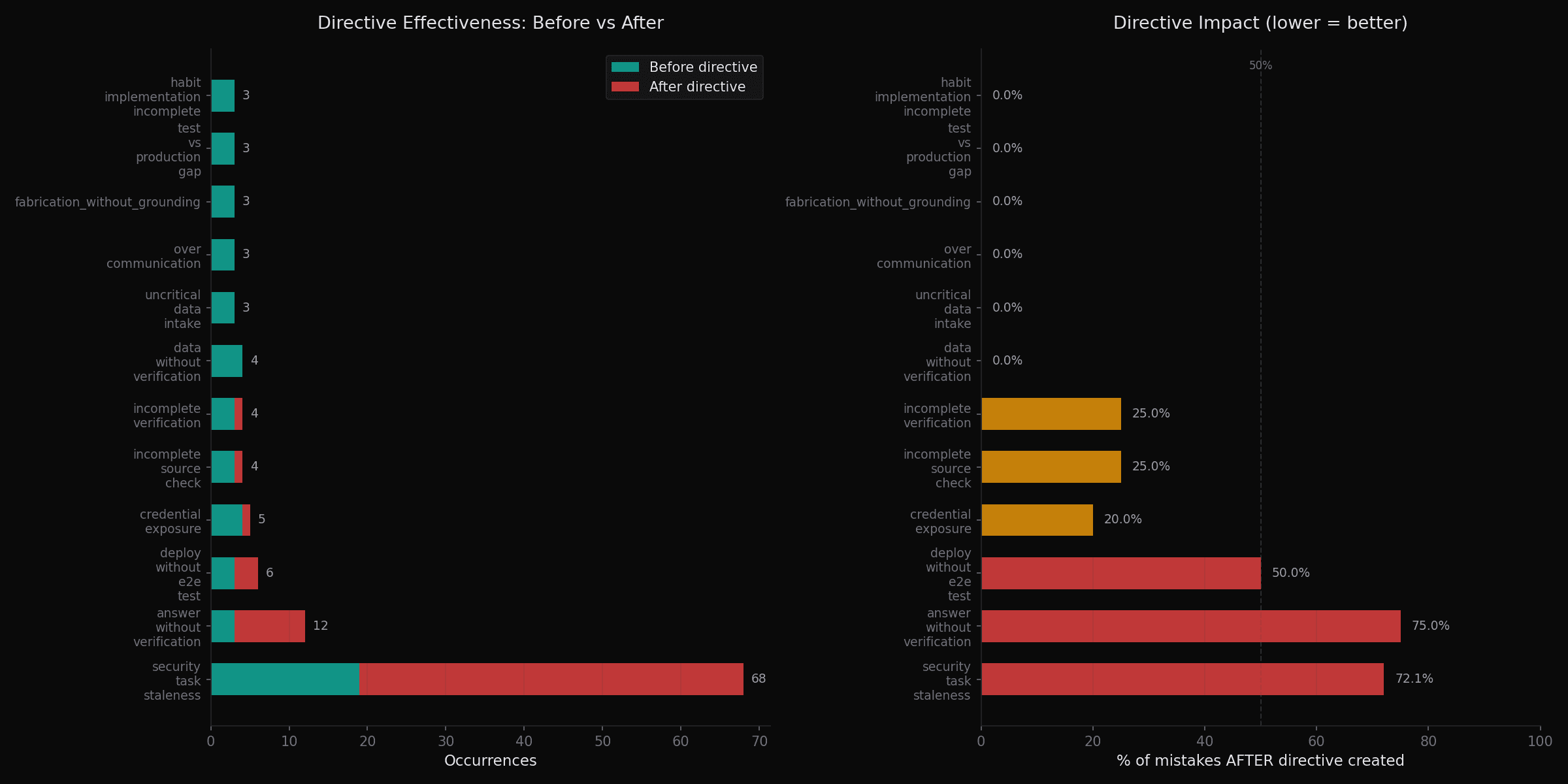 Directive effectiveness visualization showing before/after split