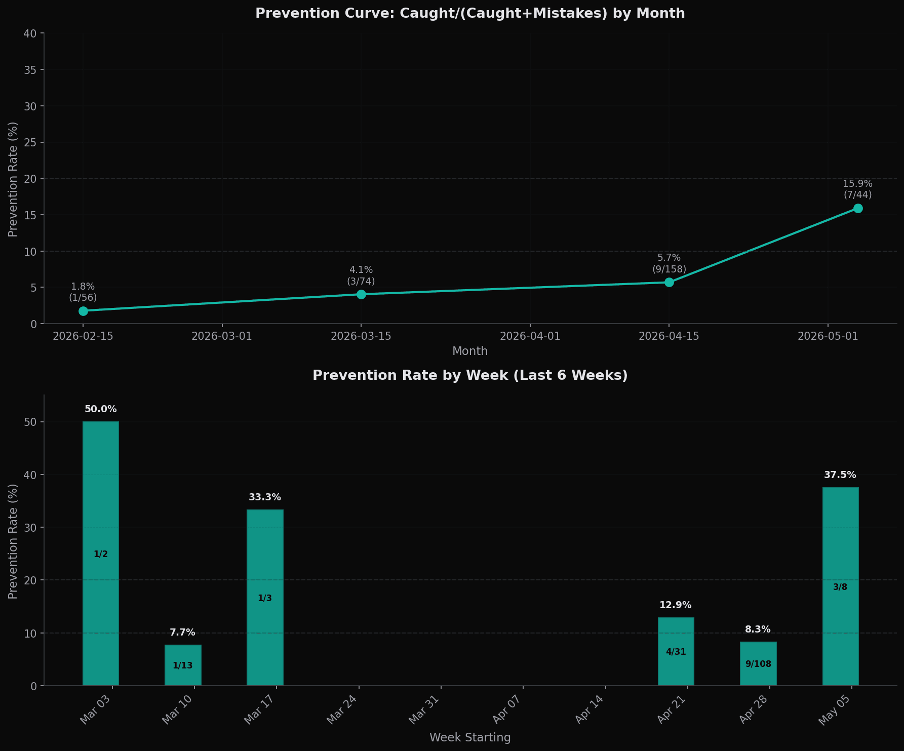 Prevention rate over time showing increase from 1.8% to 37.5%