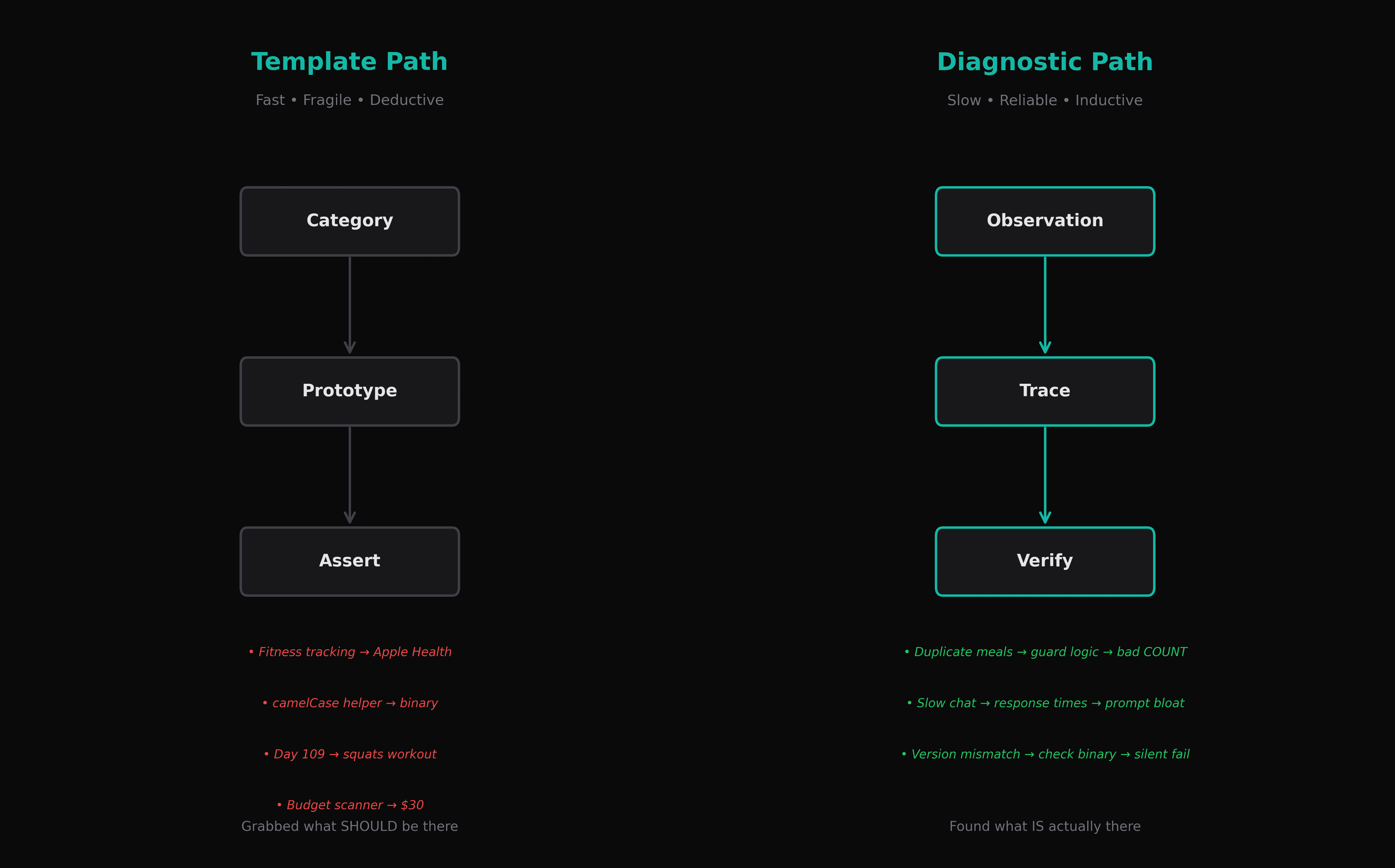 Template vs Diagnostic reasoning paths