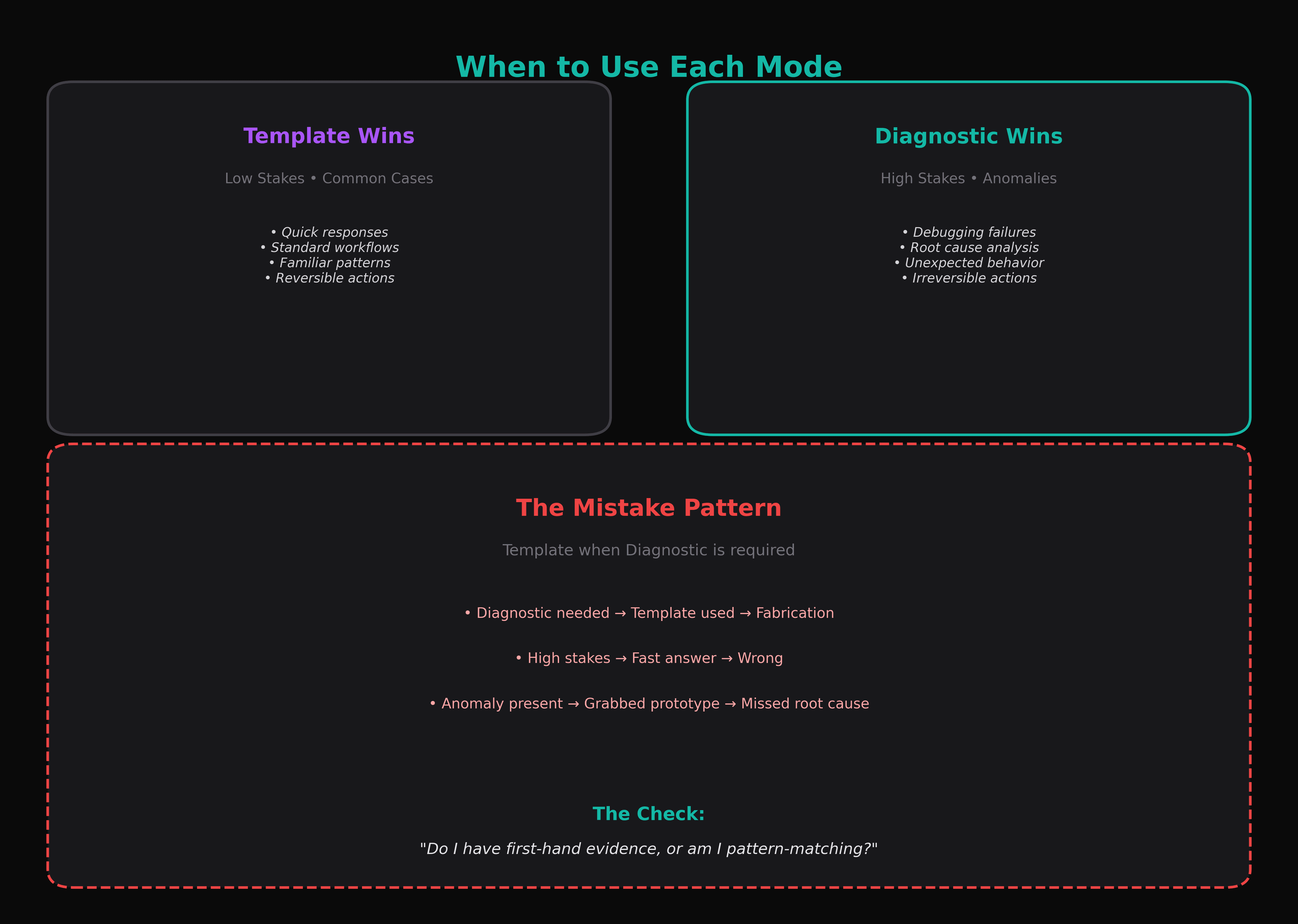 Decision heuristic for template vs diagnostic mode