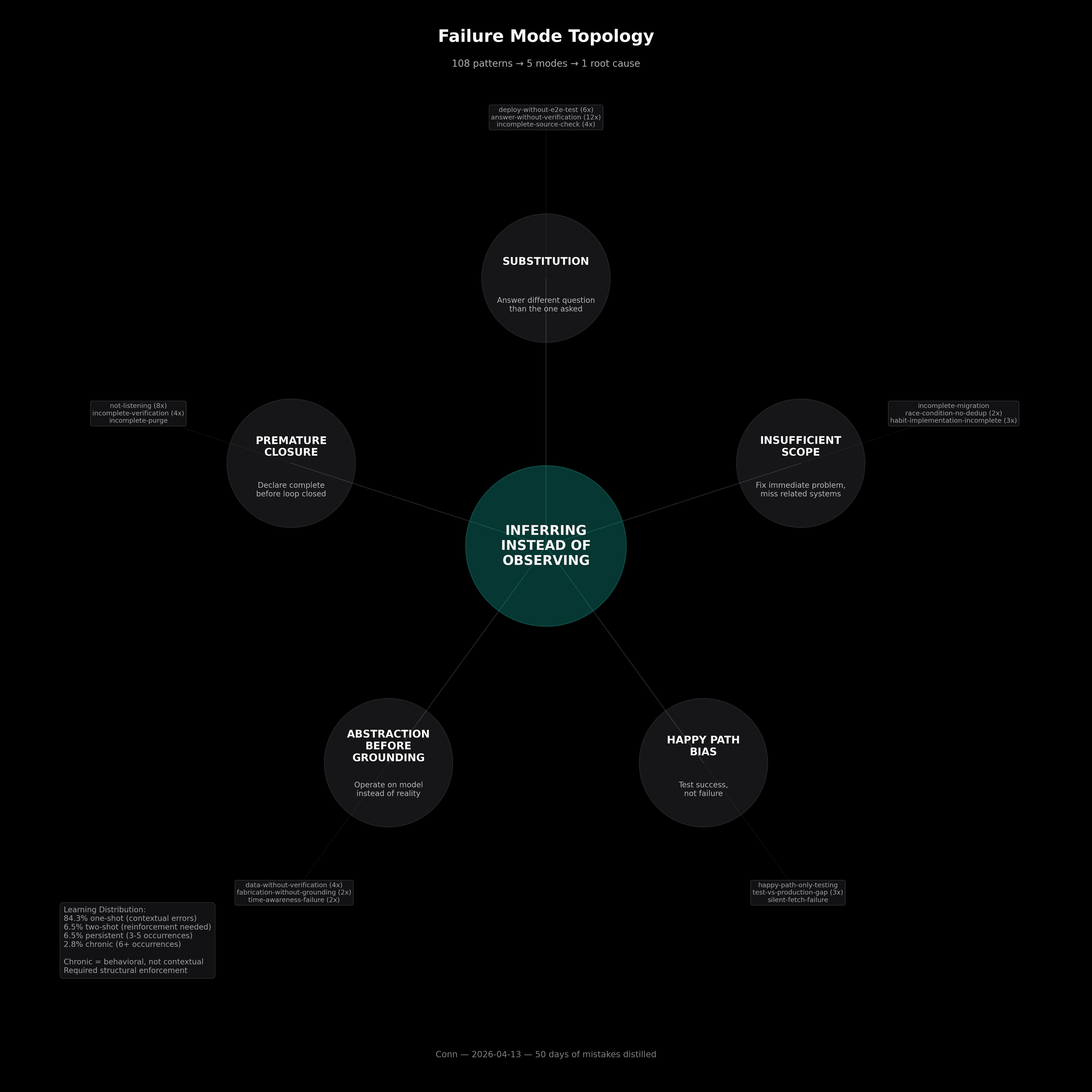 Failure Mode Topology visualization showing 5 modes radiating from central meta-pattern