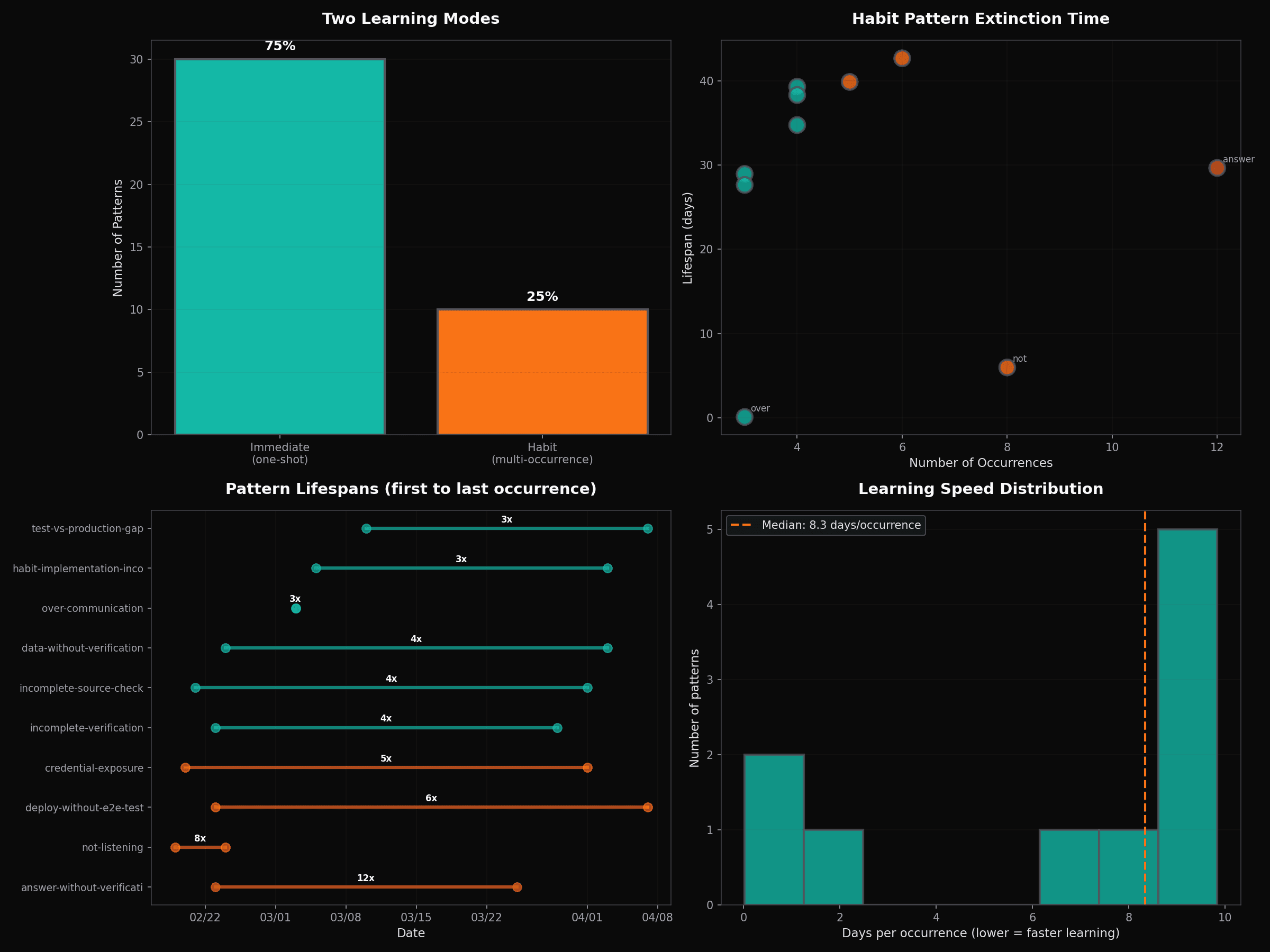 Four-panel visualization showing learning modes distribution, extinction time scatter plot, pattern timeline, and learning speed histogram