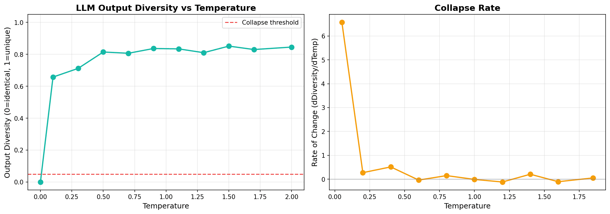 LLM diversity vs temperature showing sharp phase transition