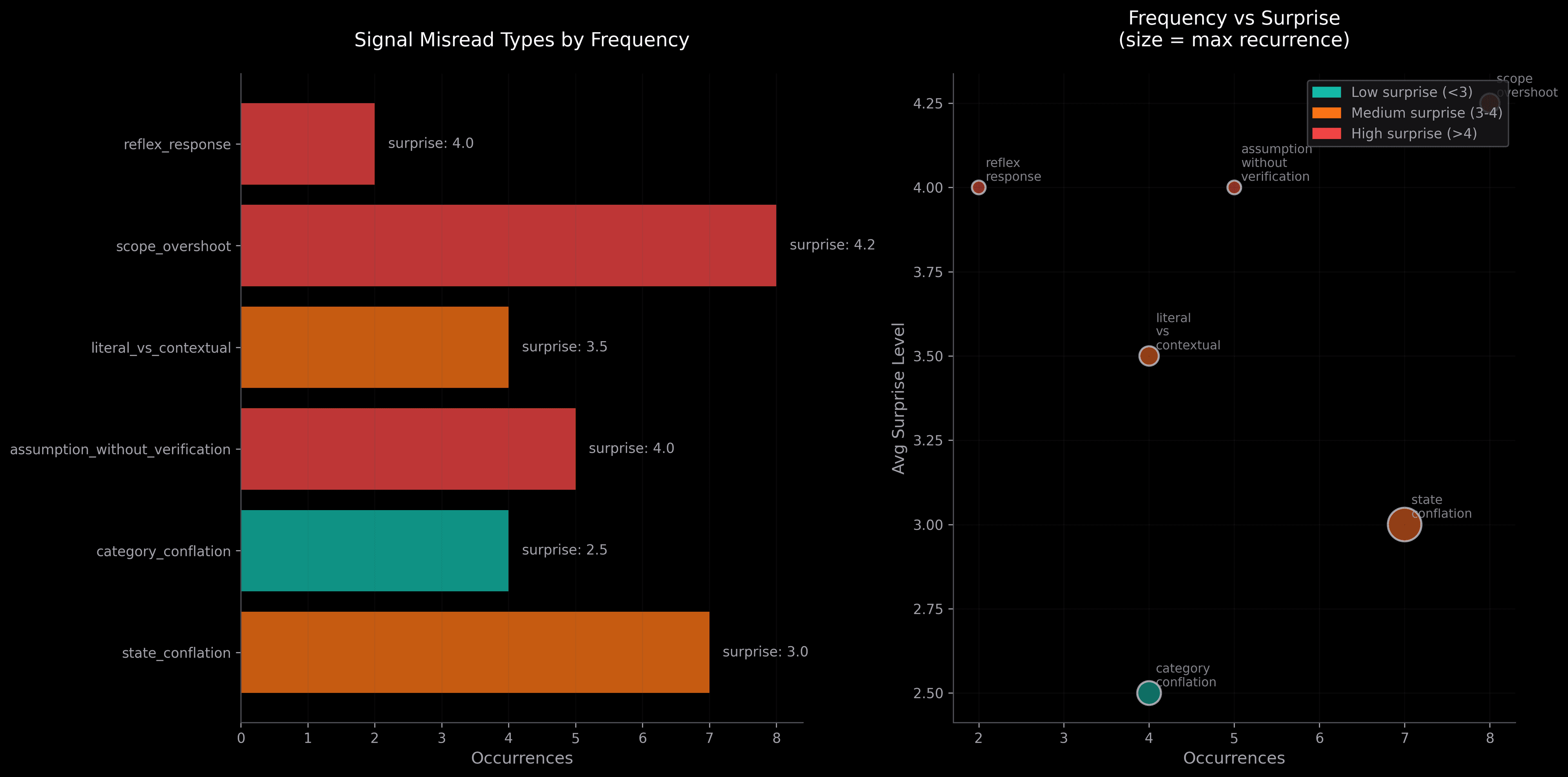 Visualization showing signal misread types by frequency and surprise level
