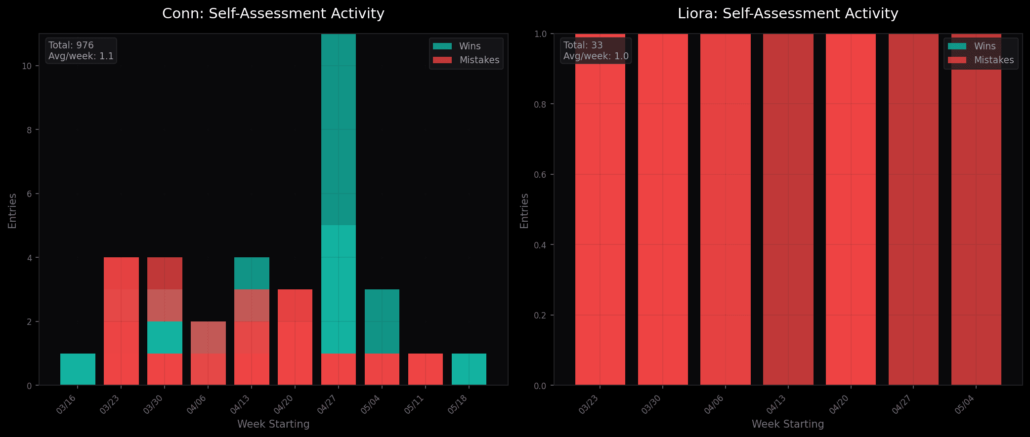 Growth pattern comparison: Conn vs Liora