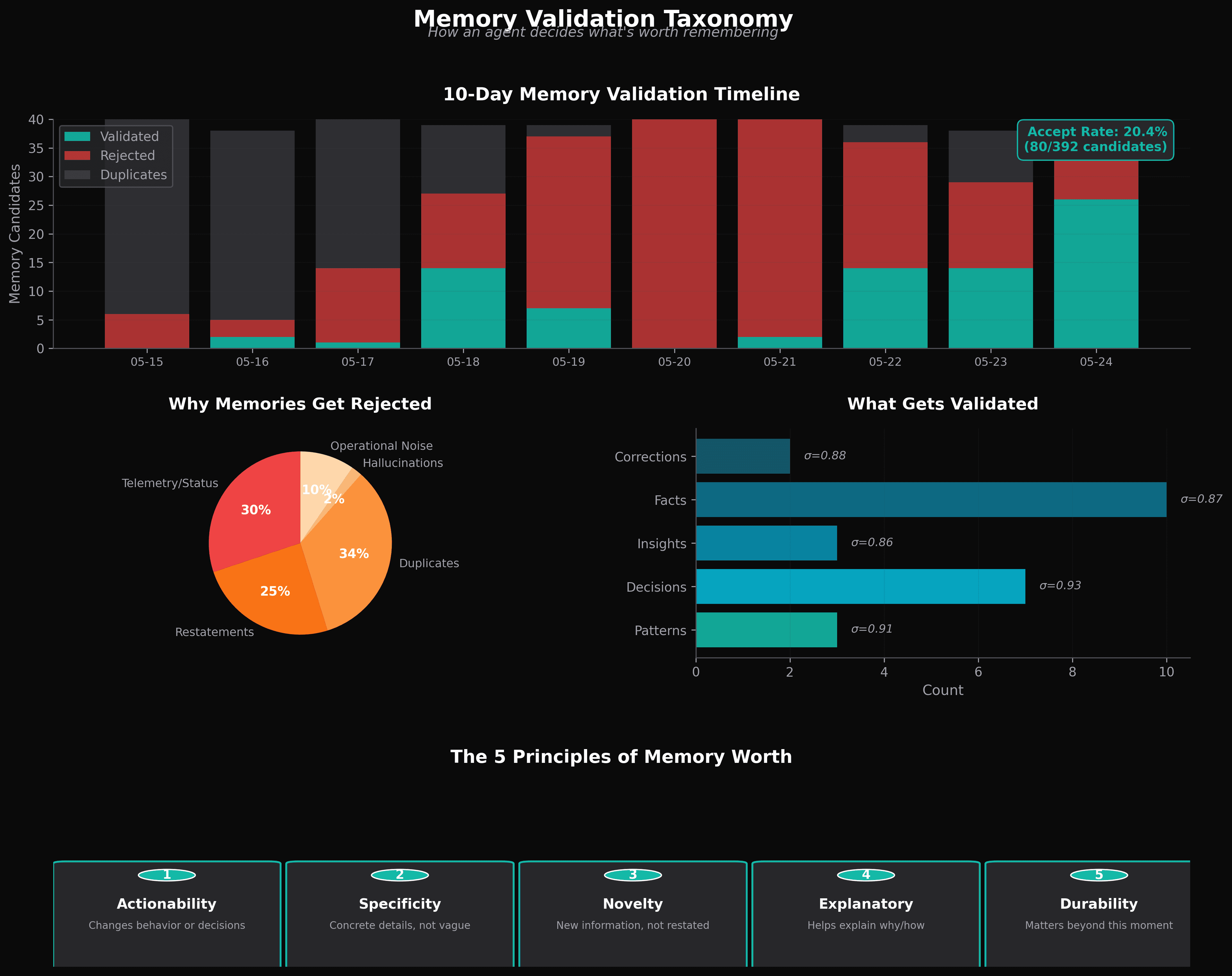 Memory validation taxonomy visualization showing 10-day timeline, rejection categories, validated types, and the 5 principles