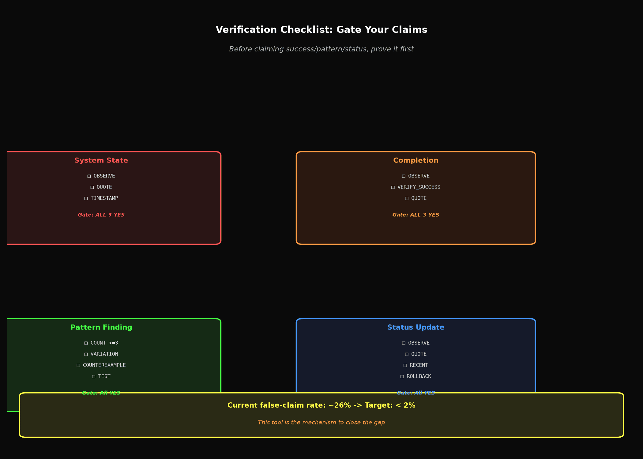 Four-quadrant verification checklist for system state, completion, pattern finding, and status updates